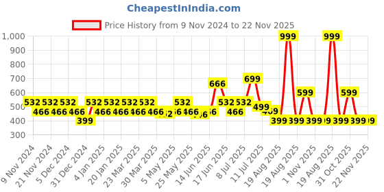 myntra.com ONE SKY Ankle-Length Leggings one sky Price History Graph from 9 Nov 2024 to 22 Nov 2025