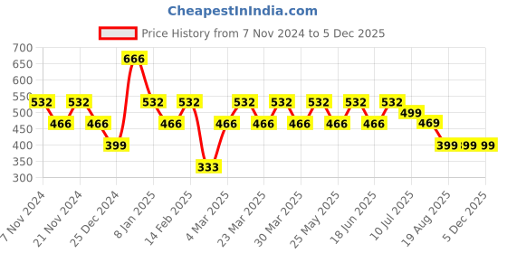 myntra.com ONE SKY Ankle-Length Leggings one sky Price History Graph from 7 Nov 2024 to 4 Dec 2025