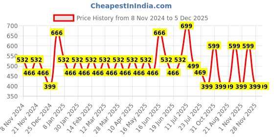 myntra.com ONE SKY Ankle Length Leggings one sky Price History Graph from 8 Nov 2024 to 5 Dec 2025