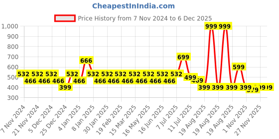 myntra.com ONE SKY Ankle-Length Leggings one sky Price History Graph from 7 Nov 2024 to 4 Dec 2025