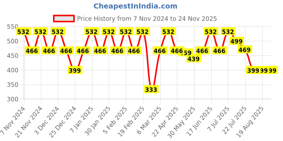 myntra.com ONE SKY Ankle Length Leggings one sky Price History Graph from 7 Nov 2024 to 23 Nov 2025