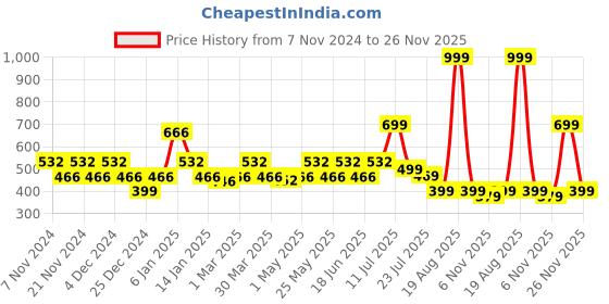 myntra.com ONE SKY Ankle Length Slash Pocket Leggings one sky Price History Graph from 7 Nov 2024 to 26 Nov 2025