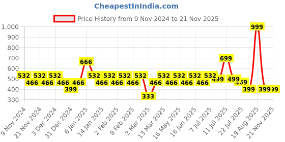 myntra.com ONE SKY Ankle Length Slash Pocket Leggings one sky Price History Graph from 9 Nov 2024 to 20 Nov 2025