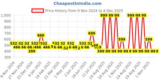 myntra.com ONE SKY Ankle Length Slash Pocket Leggings one sky Price History Graph from 9 Nov 2024 to 4 Dec 2025