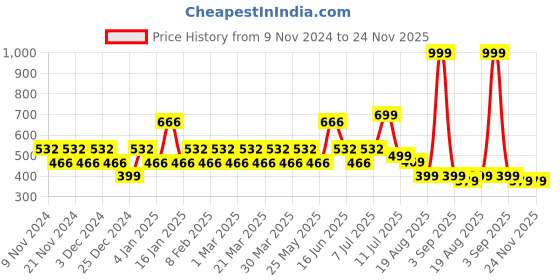 myntra.com ONE SKY Ankle Length Slash Pocket Leggings one sky Price History Graph from 9 Nov 2024 to 23 Nov 2025