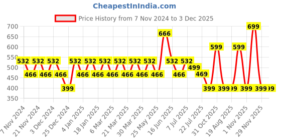 myntra.com ONE SKY Ankle Length Slash Pocket Leggings one sky Price History Graph from 7 Nov 2024 to 3 Dec 2025
