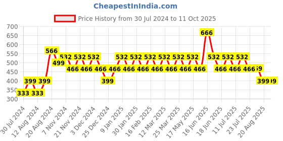 myntra.com ONE SKY Ankle Length Slip-On Leggings one sky Price History Graph from 30 Jul 2024 to 11 Oct 2025
