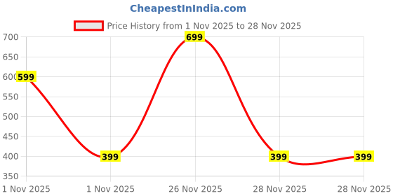 myntra.com ONE SKY Ankle Length Slip-On Leggings one sky Price History Graph from 1 Nov 2025 to 28 Nov 2025