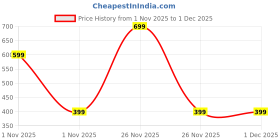 myntra.com ONE SKY Ankle Length Slip-On Leggings one sky Price History Graph from 1 Nov 2025 to 30 Nov 2025