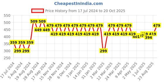 myntra.com ONE SKY Blue & Yellow Cartoon Characters Single Bed Blanket one sky Price History Graph from 17 Jul 2024 to 18 Oct 2025