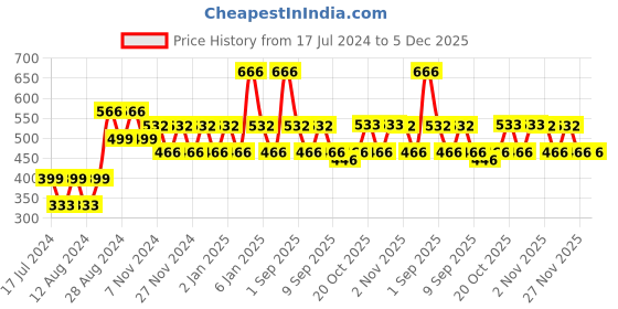 myntra.com ONE SKY Boys Abstract Printed Round Neck Casual T-shirt one sky Price History Graph from 17 Jul 2024 to 5 Dec 2025