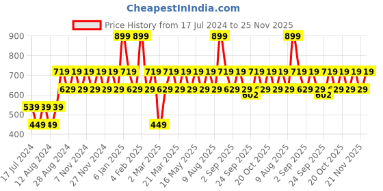 myntra.com ONE SKY Boys Conversational Printed Polo Collar Pure Cotton T-shirt one sky Price History Graph from 17 Jul 2024 to 25 Nov 2025