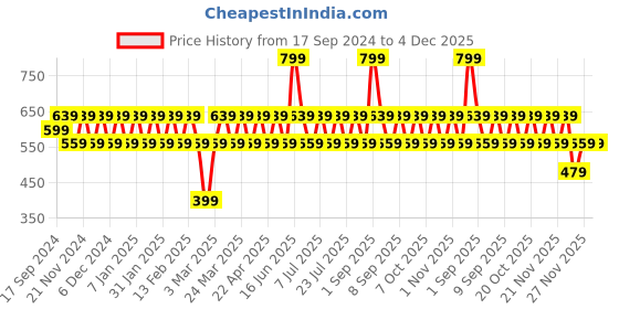 myntra.com ONE SKY Boys Denim Shorts one sky Price History Graph from 17 Sep 2024 to 4 Dec 2025