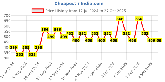 myntra.com ONE SKY Boys Graphic Printed Cotton T-shirt one sky Price History Graph from 17 Jul 2024 to 27 Oct 2025