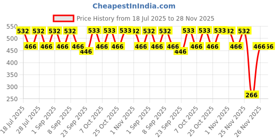 myntra.com ONE SKY Boys Graphic Printed Regular Fit T-shirt one sky Price History Graph from 18 Jul 2025 to 26 Nov 2025