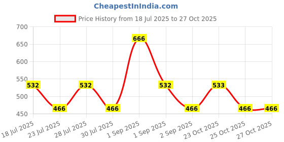 myntra.com ONE SKY Boys Graphic Printed Regular Fit T-shirt one sky Price History Graph from 18 Jul 2025 to 27 Oct 2025