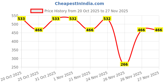 myntra.com ONE SKY Boys Graphic Printed T-shirt one sky Price History Graph from 20 Oct 2025 to 27 Nov 2025