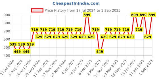 myntra.com ONE SKY Boys Polo Collar Short Sleeves Cotton Casual T-shirt one sky Price History Graph from 17 Jul 2024 to 1 Sep 2025