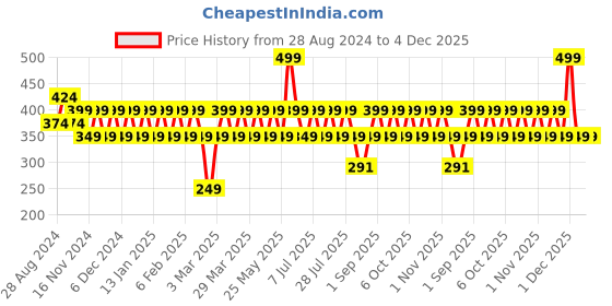 myntra.com ONE SKY Boys Printed Innerwear Vests
SB24-61 WHITE one sky Price History Graph from 28 Aug 2024 to 4 Dec 2025