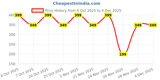 myntra.com ONE SKY Boys Printed Round Neck Pure Cotton Innerwear Vests one sky Price History Graph from 6 Oct 2025 to 4 Dec 2025