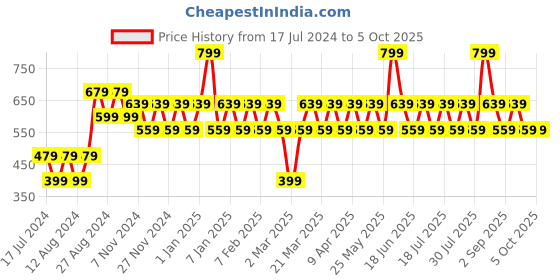 myntra.com ONE SKY Boys Shorts one sky Price History Graph from 17 Jul 2024 to 5 Oct 2025