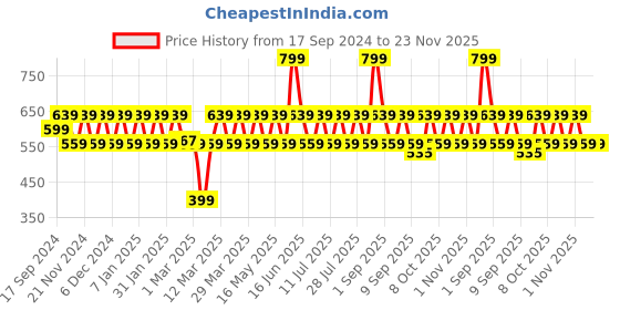 myntra.com ONE SKY Boys Shorts one sky Price History Graph from 17 Sep 2024 to 23 Nov 2025