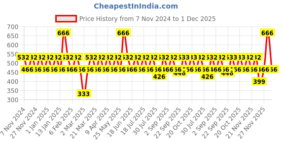 myntra.com ONE SKY Boys Shorts one sky Price History Graph from 7 Nov 2024 to 1 Dec 2025