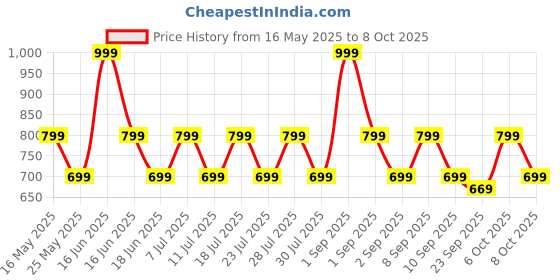 myntra.com ONE SKY Boys Side Pockets Joggers one sky Price History Graph from 16 May 2025 to 8 Oct 2025