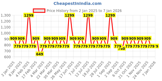 myntra.com ONE SKY Boys Solid Polo Collar Cotton T-shirt one sky Price History Graph from 2 Jan 2025 to 5 Jan 2026
