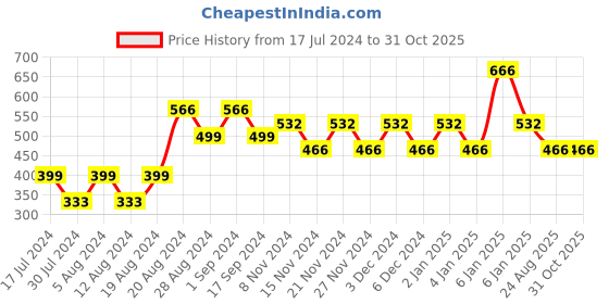 myntra.com ONE SKY Boys Typography Printed Cotton Regular Fit T-shirt one sky Price History Graph from 17 Jul 2024 to 30 Oct 2025