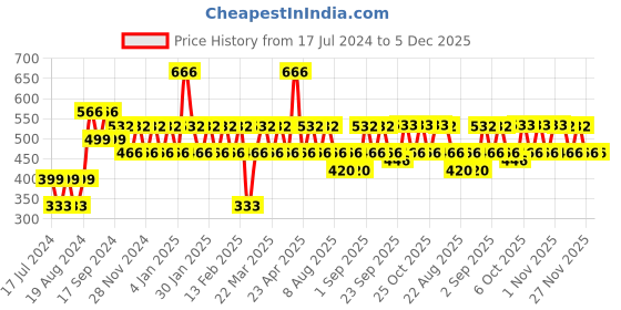 myntra.com ONE SKY Boys Typography Printed Round Neck Cotton T-shirt one sky Price History Graph from 17 Jul 2024 to 5 Dec 2025