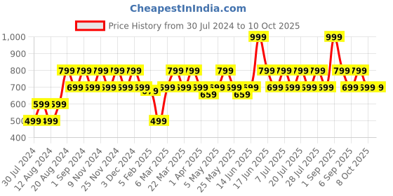 myntra.com ONE SKY Colourblocked Drop-Shoulder Sleeves T-shirt one sky Price History Graph from 30 Jul 2024 to 9 Oct 2025