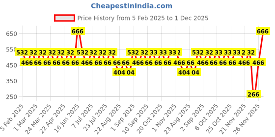myntra.com ONE SKY Cotton Crop Top one sky Price History Graph from 5 Feb 2025 to 1 Dec 2025