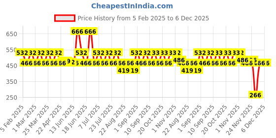 myntra.com ONE SKY Cotton Crop Top one sky Price History Graph from 5 Feb 2025 to 6 Dec 2025