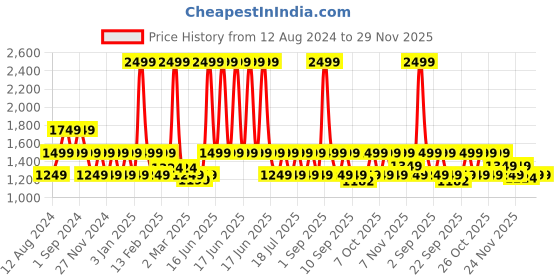 myntra.com ONE SKY Embroidered Tunic Top With Palazzos Co-Ords one sky Price History Graph from 12 Aug 2024 to 29 Nov 2025