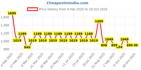 myntra.com ONE SKY Fit & Flare Dress one sky Price History Graph from 4 Feb 2025 to 15 Oct 2025