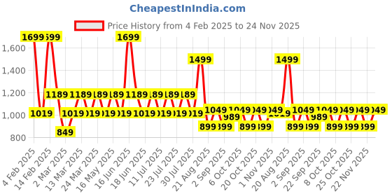 myntra.com ONE SKY Fit & Flare Dress one sky Price History Graph from 4 Feb 2025 to 24 Nov 2025