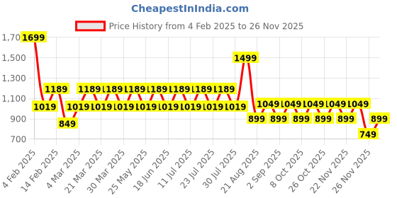 myntra.com ONE SKY Fit & Flare Dress one sky Price History Graph from 4 Feb 2025 to 24 Nov 2025