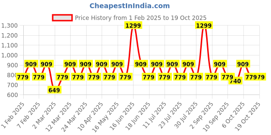 myntra.com ONE SKY Floral Print A-Line Dress one sky Price History Graph from 1 Feb 2025 to 18 Oct 2025