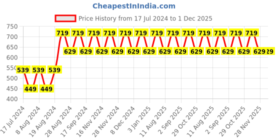myntra.com ONE SKY Floral Printed T-shirt one sky Price History Graph from 17 Jul 2024 to 30 Nov 2025