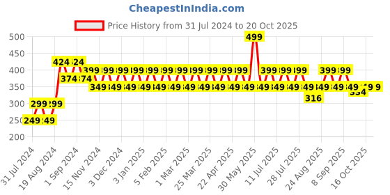 myntra.com ONE SKY Girls Ankle-Length Leggings one sky Price History Graph from 31 Jul 2024 to 20 Oct 2025