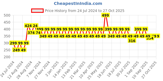 myntra.com ONE SKY Girls Ankle Length Leggings one sky Price History Graph from 24 Jul 2024 to 26 Oct 2025