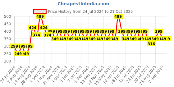myntra.com ONE SKY Girls Ankle Length Leggings one sky Price History Graph from 24 Jul 2024 to 21 Oct 2025