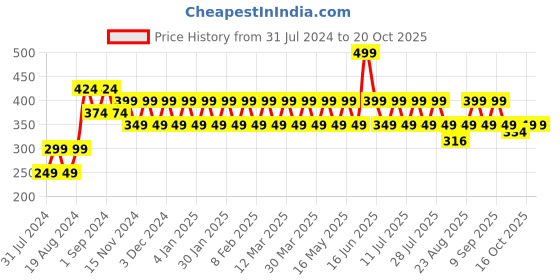 myntra.com ONE SKY Girls Ankle Length Leggings one sky Price History Graph from 31 Jul 2024 to 20 Oct 2025