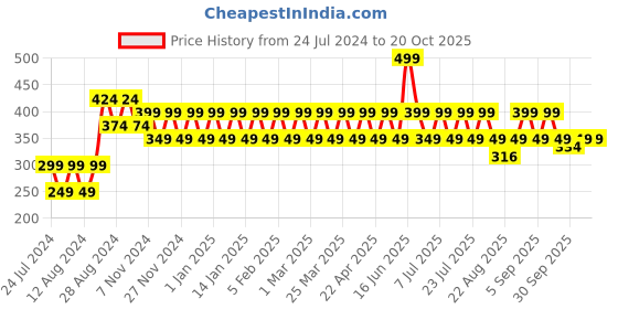 myntra.com ONE SKY Girls Ankle Length Leggings one sky Price History Graph from 24 Jul 2024 to 20 Oct 2025