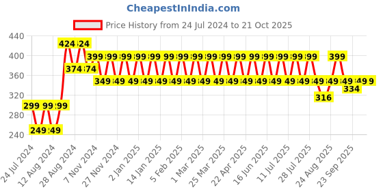 myntra.com ONE SKY Girls Ankle-Length Leggings one sky Price History Graph from 24 Jul 2024 to 20 Oct 2025