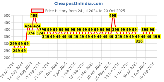 myntra.com ONE SKY Girls Ankle-Length Leggings one sky Price History Graph from 24 Jul 2024 to 20 Oct 2025