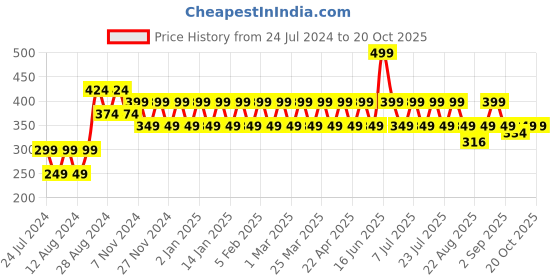 myntra.com ONE SKY Girls Ankle Length Leggings one sky Price History Graph from 24 Jul 2024 to 20 Oct 2025