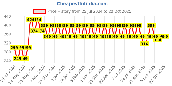 myntra.com ONE SKY Girls Ankle Length Leggings one sky Price History Graph from 25 Jul 2024 to 20 Oct 2025