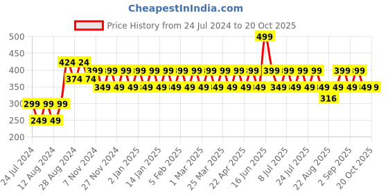 myntra.com ONE SKY Girls Ankle-Length Leggings one sky Price History Graph from 24 Jul 2024 to 20 Oct 2025